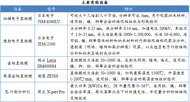 分析测试业务