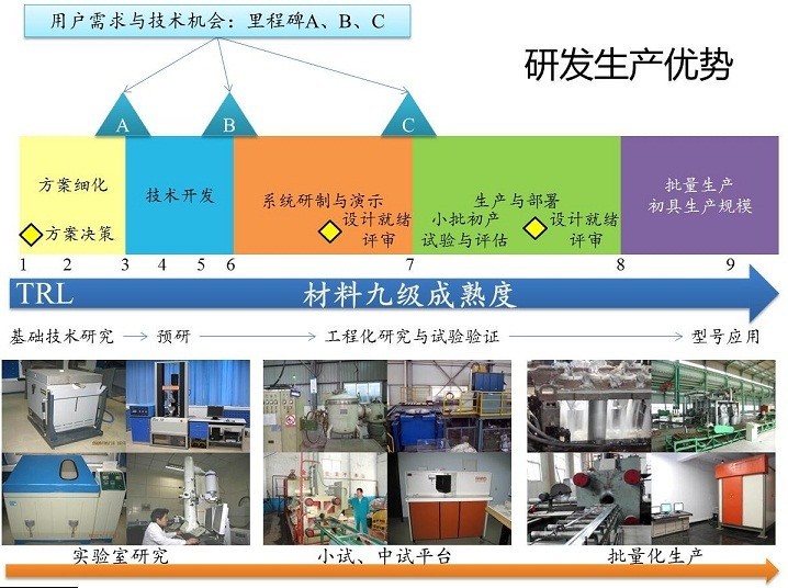 小中试业务