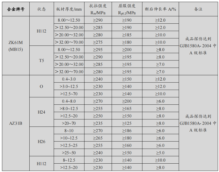 高性能镁合金