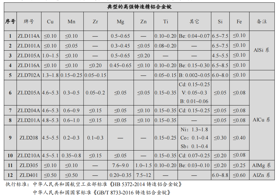 高强铸造铝合金