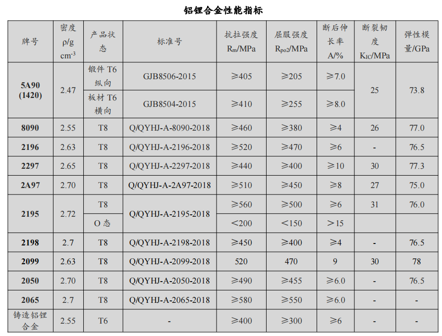 高强铝锂合金
