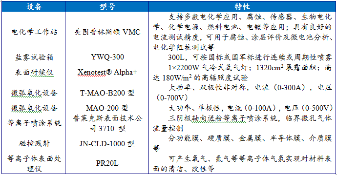 分析测试业务