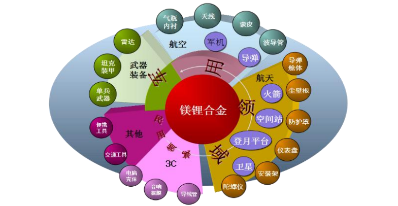 超轻镁锂合金