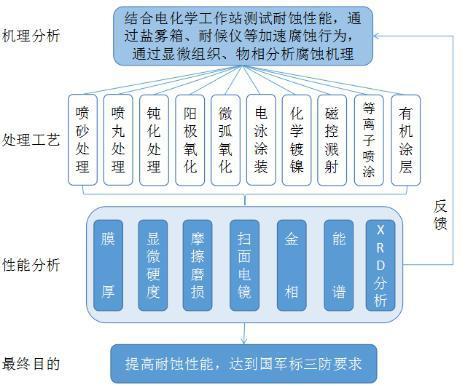 腐蚀与防护实验室